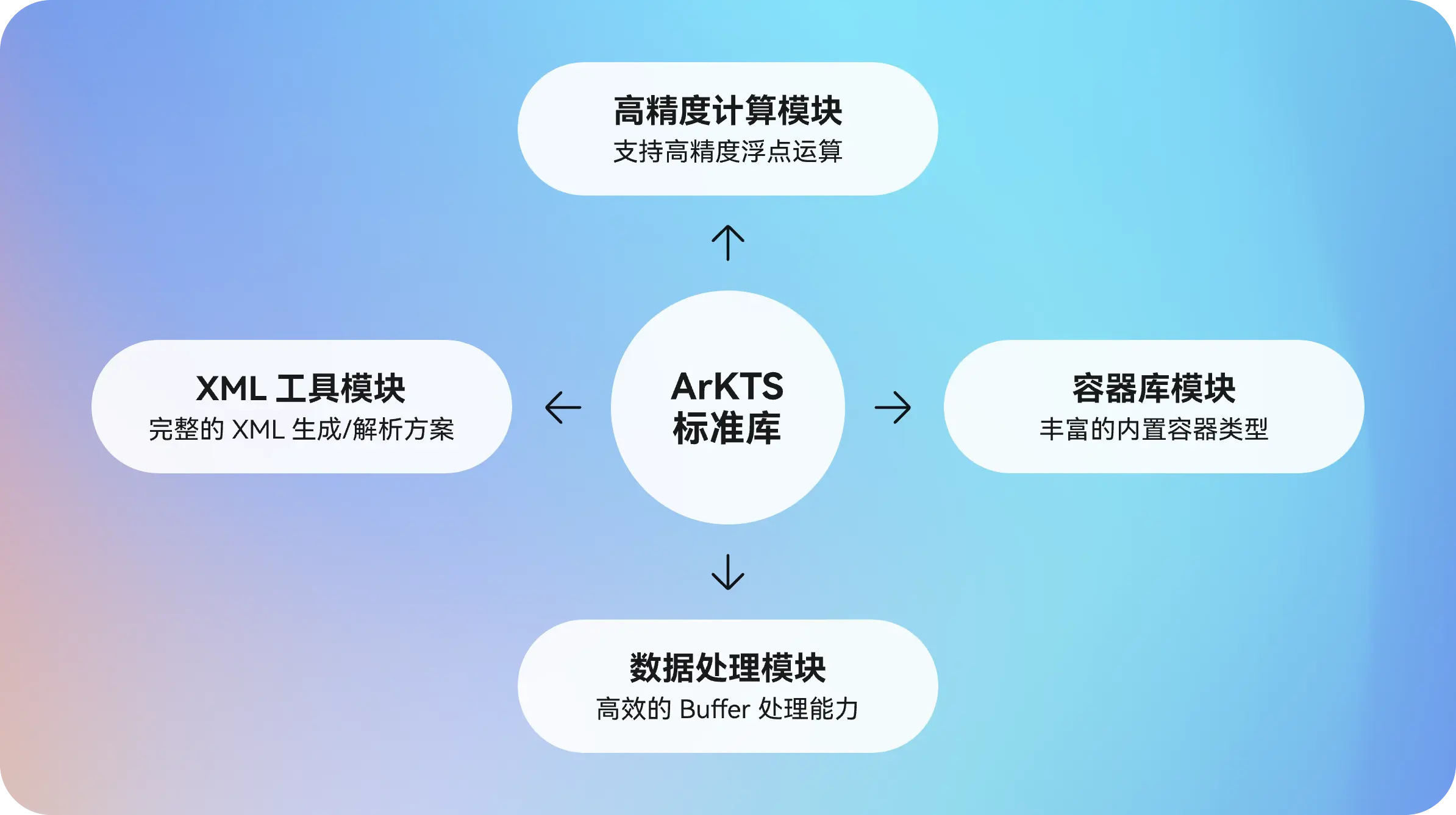 ArkTS丰富标准库