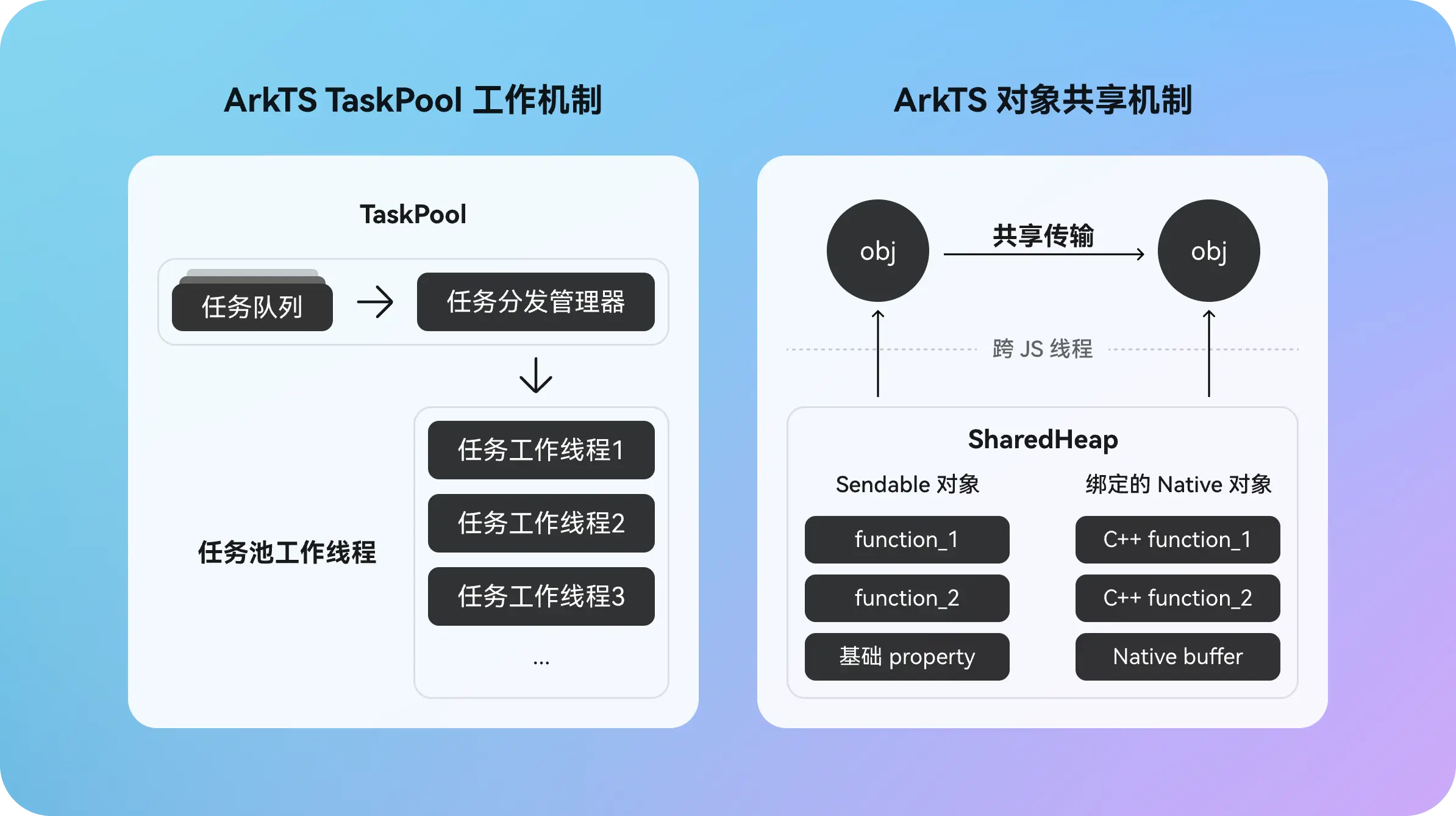 ArkTS并发模型