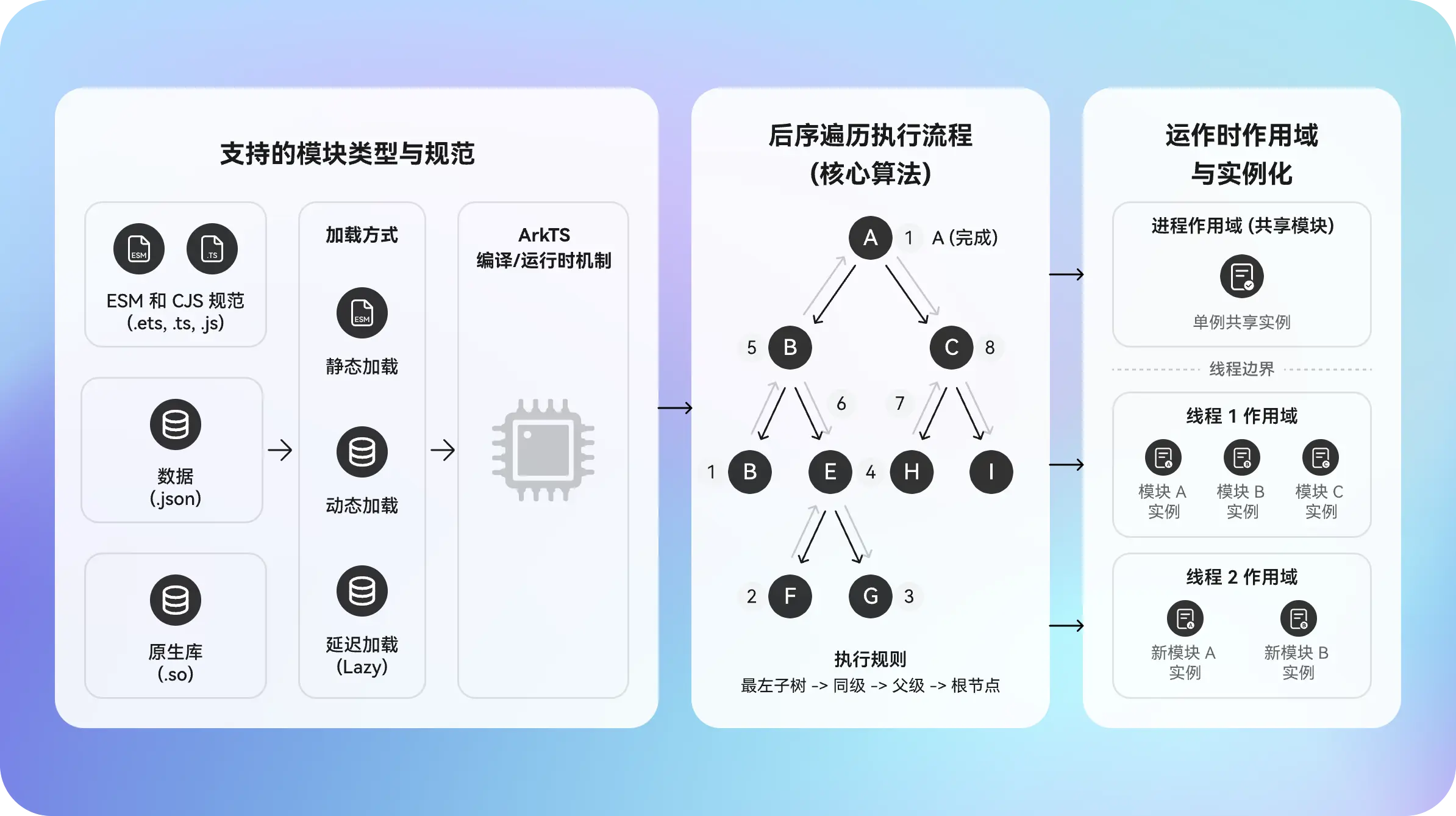 ArkTS模块化管理