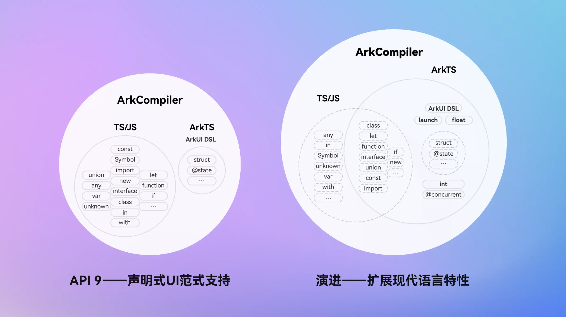 ArkTS声明式语法