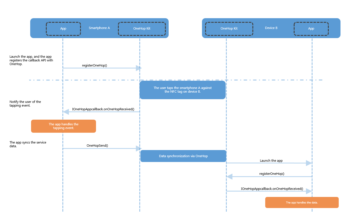 OneHop Engine Development